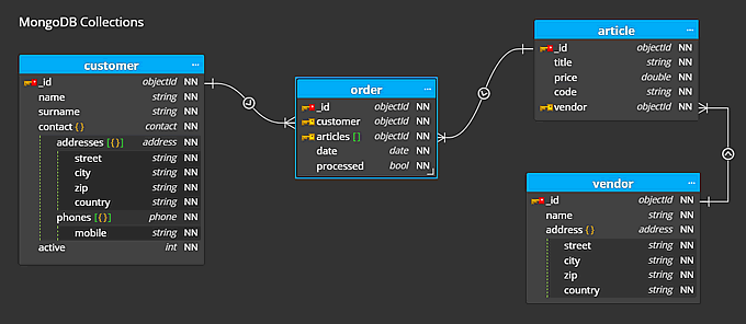 NoSQL Data Modeling | Moon Modeler | Database Design For NoSQL