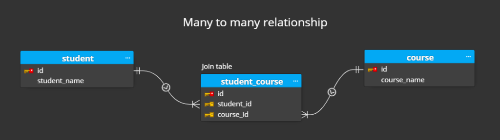 Many to many Relationships ER Diagram Luna Modeler