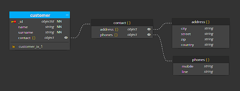 Collections and contained objects in a diagram for MongoDB