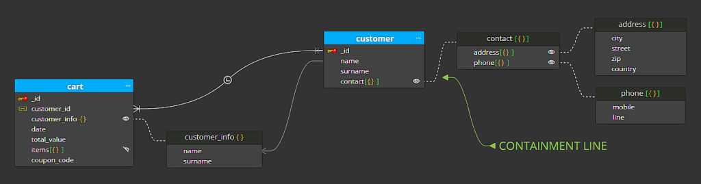 Containment lines in diagram for MongoDB