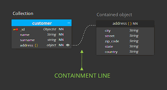 Embedded documents - contained objects in ER Diagram for MongoDB.