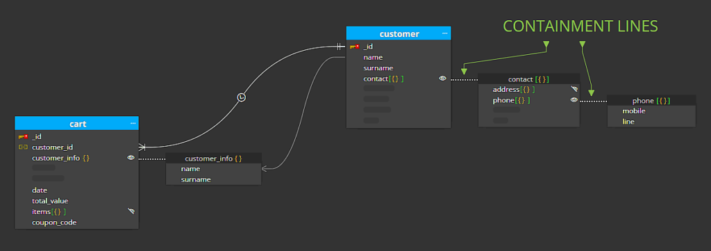 Containment lines in diagram for MongoDB