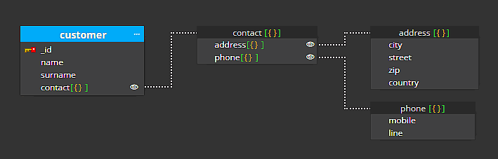 Containment lines in ER diagram for MongoDB.