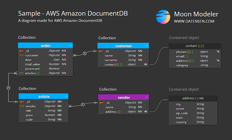 AWS DocumentDB Diagram