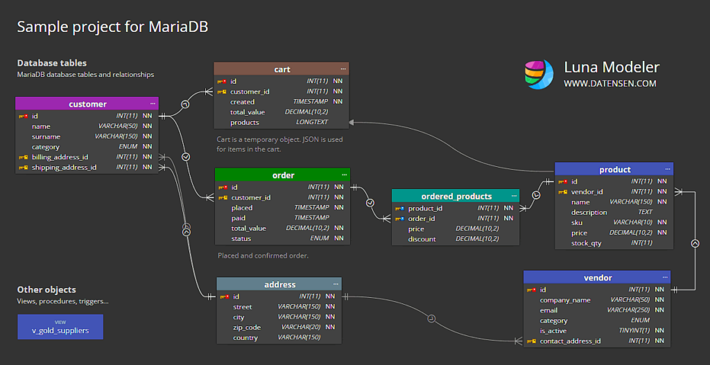 Sample diagram made in Luna Modeler for documenting databases using ER diagrams