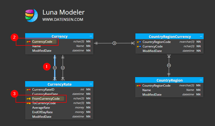 Luna Modeler with an ER diagram for PostgreSQL. Columns belonging to the selected relationship are highlighted.