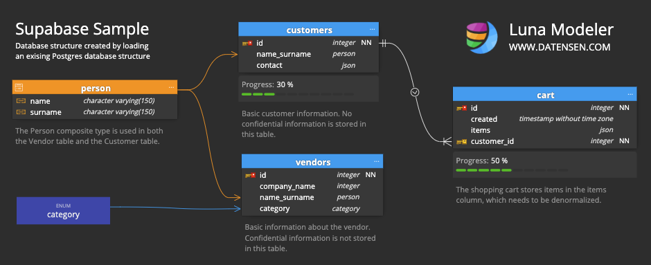 Supabase diagram made in Luna Modeler