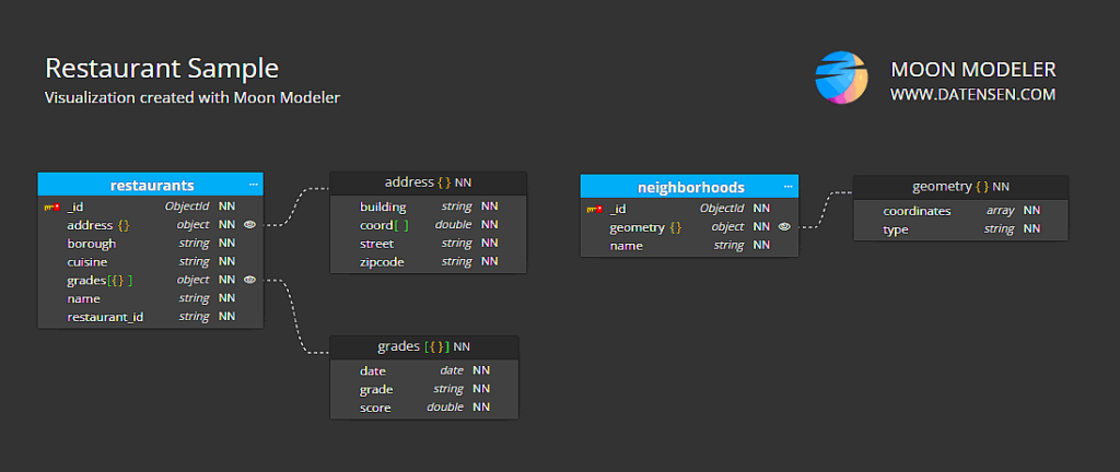 MongoDB collections in MongoDB diagram - use a diagram instead of the show collections command.