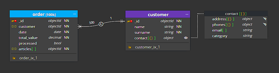 Cardinality captions shown in diagram for MongoDB created in Moon Modeler.