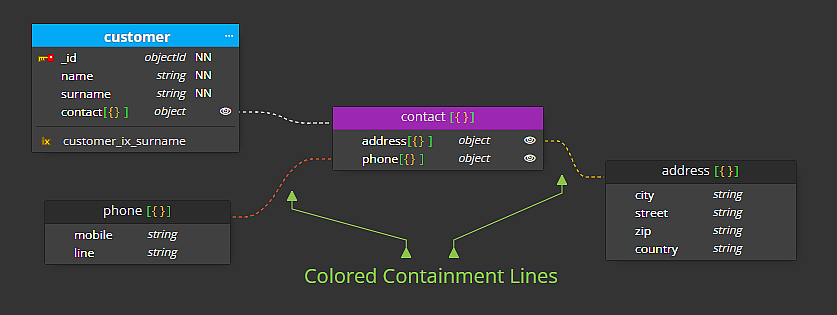 Colored containment lines in the compact display mode.