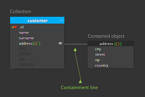 Embedded documents - contained objects in ER Diagram for MongoDB.