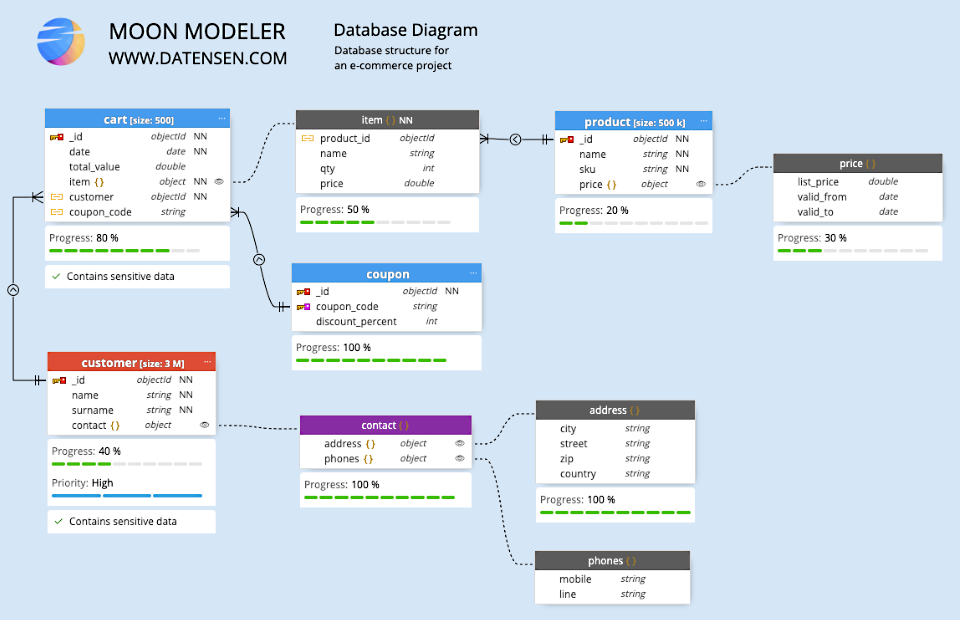 A diagram created for MongoDB database structure. 