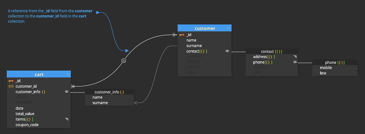 Reference in a diagram for MongoDB