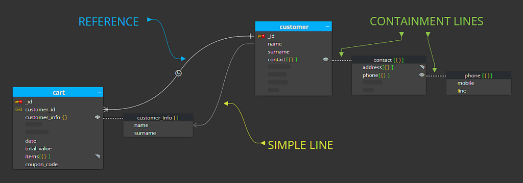 References, lines and containment lines in a diagram for MongoDB