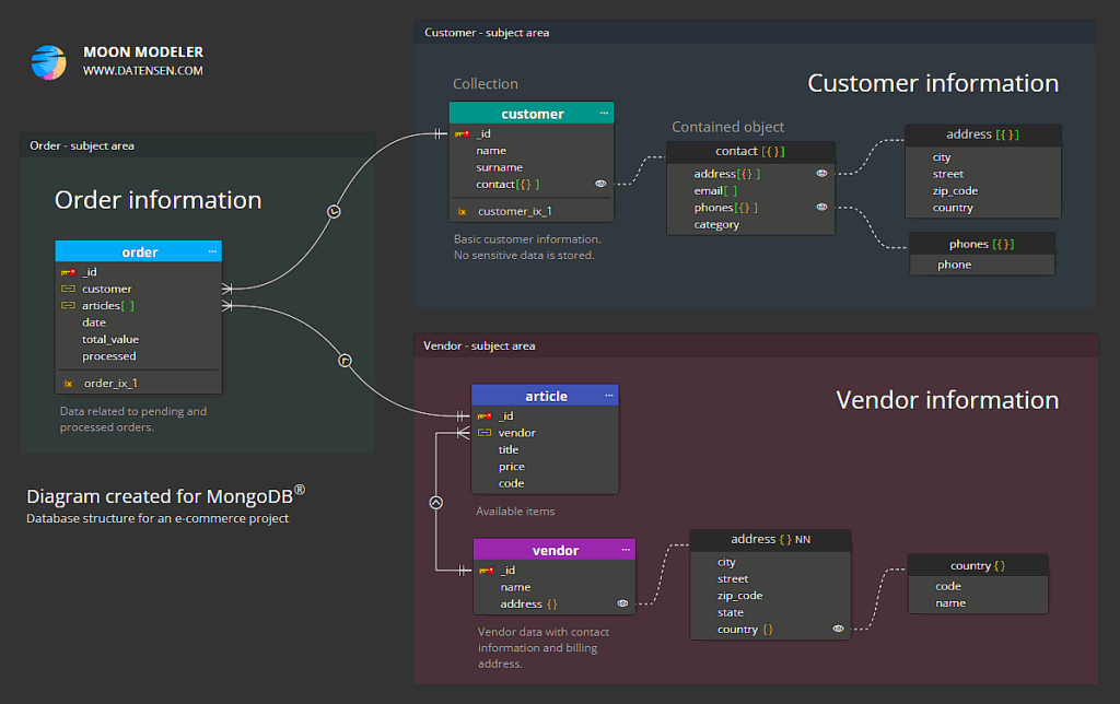 Diagram for MongoDB with Subject Areas