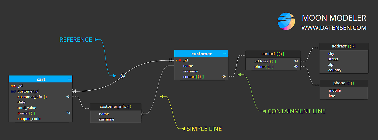 References, lines and containment lines in a diagram for MongoDB