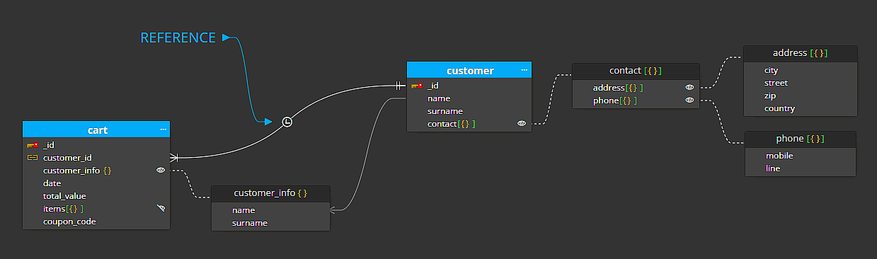 References created in diagrams for MongoDB