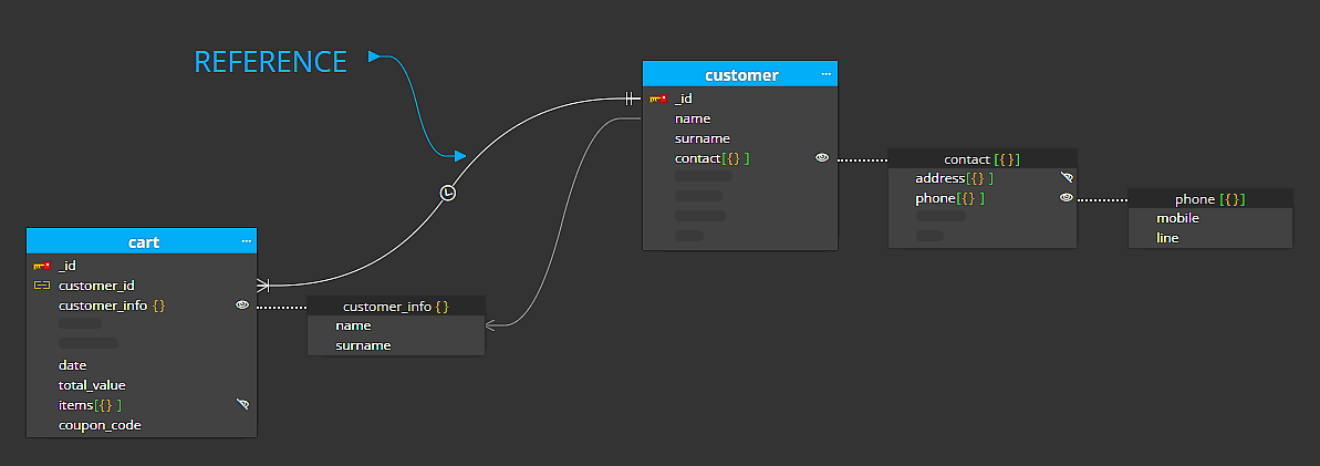 References created in diagrams for MongoDB