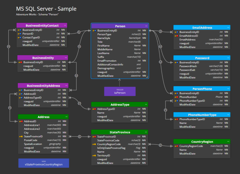 SQL Server Database Design | Luna Modeler